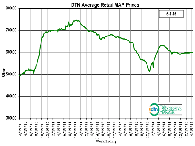 MAP prices have stabilized this past year despite a sharp drop in commodity prices. (DTN chart)